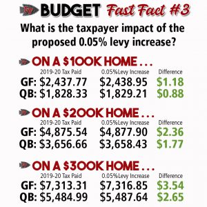 graphic showing the taxpayer impact of the proposed 0.05 percent levy increase under the budgetr proposal