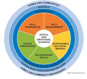 circular graphic describing tenants of social and emotional learning from CASEL