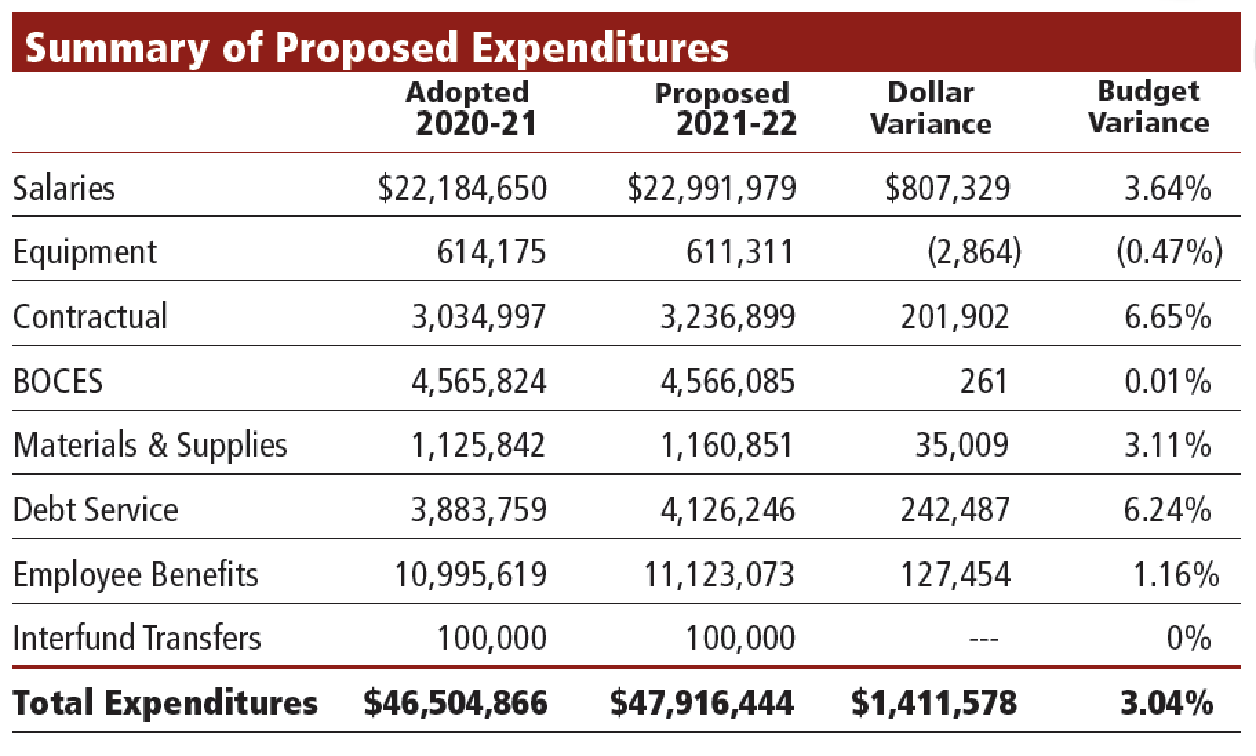 graphic of proposed district expenditures for 2021-22