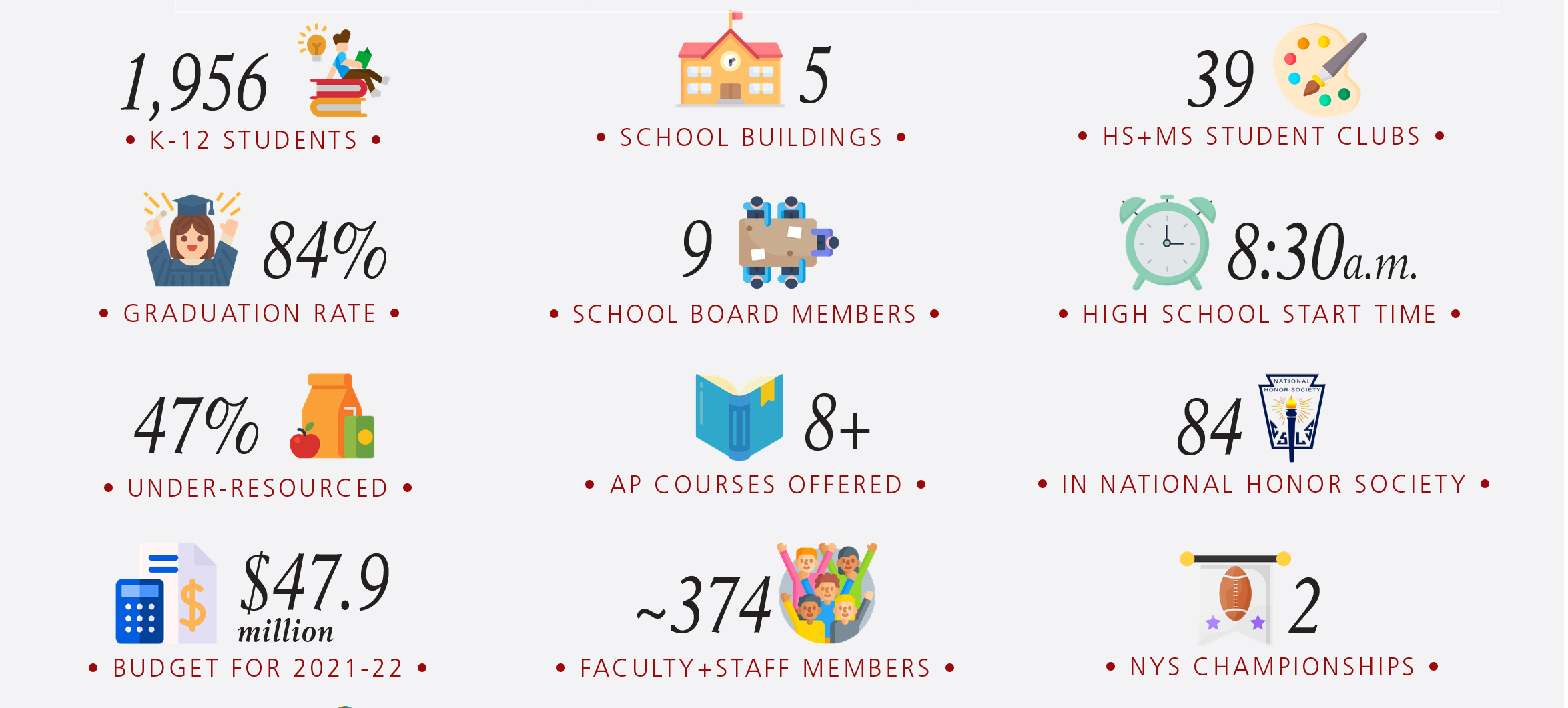 infographic describing some facts about Glens Falls City Schools
