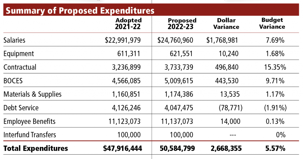 graphic table - summary of proposed expenditures