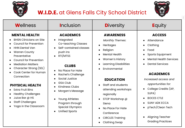 Table graphic showing the various initiatives within each of the W.I.D.E. categories of Wellness Inclusion Diversity and Equity